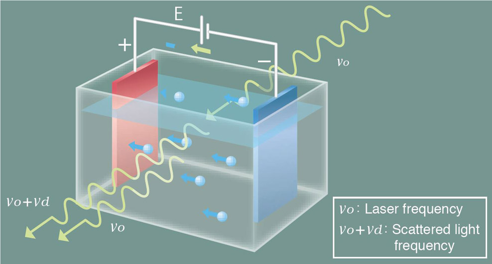 Zeta potential measurement principle (Laser Doppler Electrophoresis